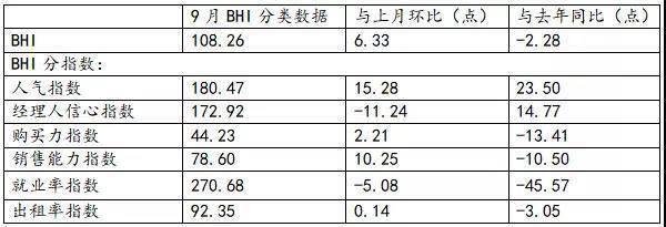 9月全国规模以上家居卖场销售865.7亿元 BHI继续攀升